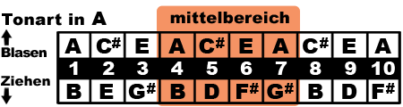 A mittelbereich